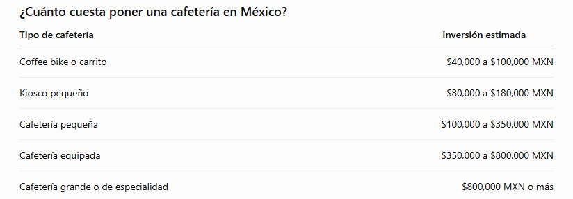 ¿Cánto cuesta poner una cafetería en México?